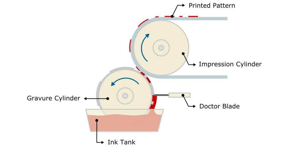 Pros And Cons Of Rotogravure Printing